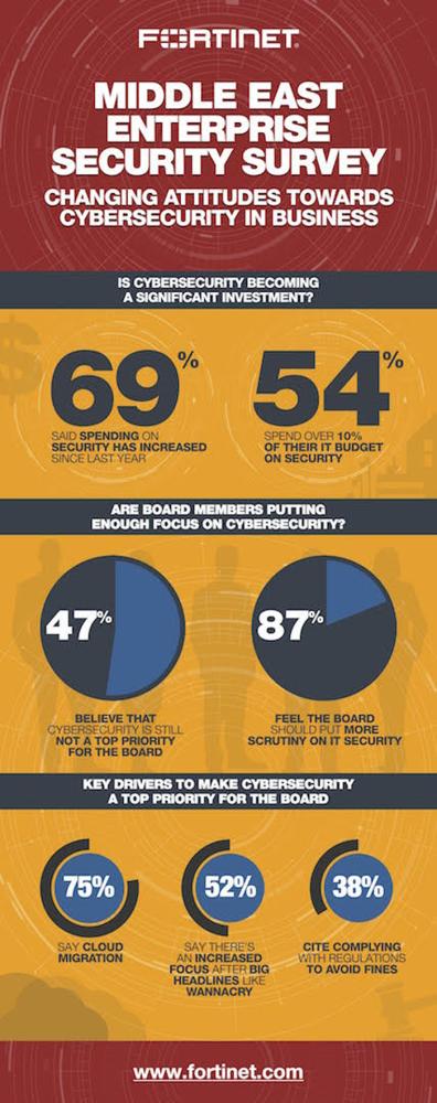 ‘Almost half of IT decision makers in the Middle East believe cybersecurity is still not a top priority’