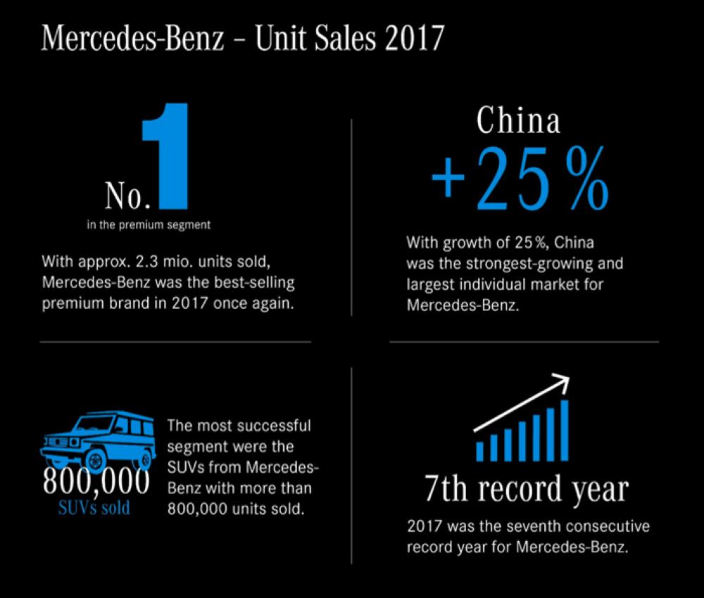 Mercedes-Benz top in the premium segment