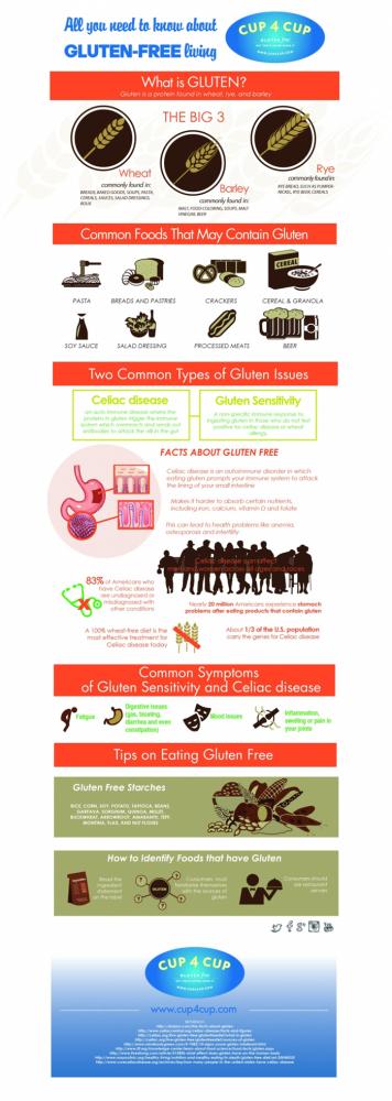 All you need to know about Gluten-Free living