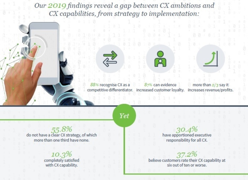 Customer experience benchmarking vital to remain in competition