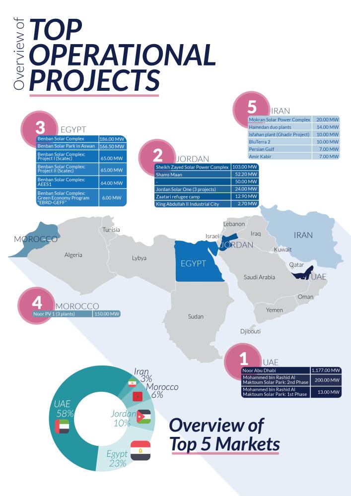 Infographic - Top MENA Solar Power Projects 