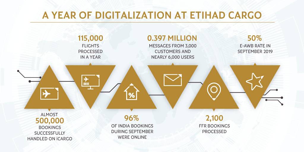 Etihad Cargo celebrates a year of digitalization
