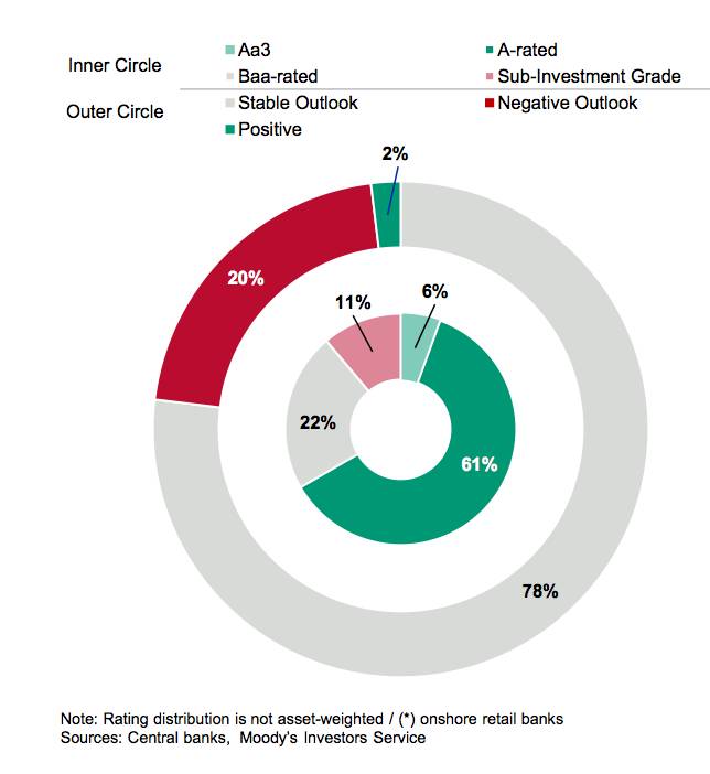 GCC banks outlook ‘stable’