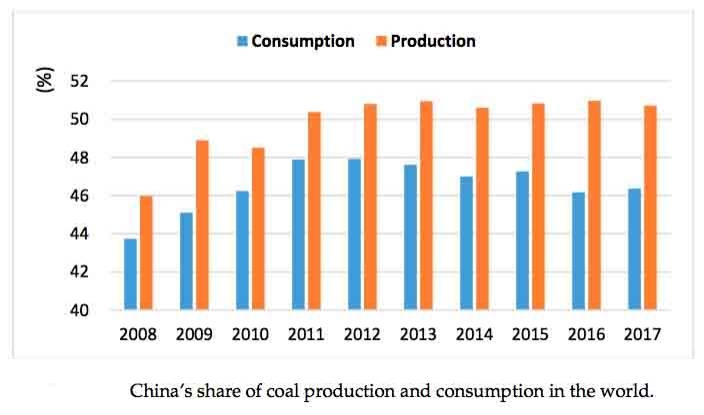 china coal