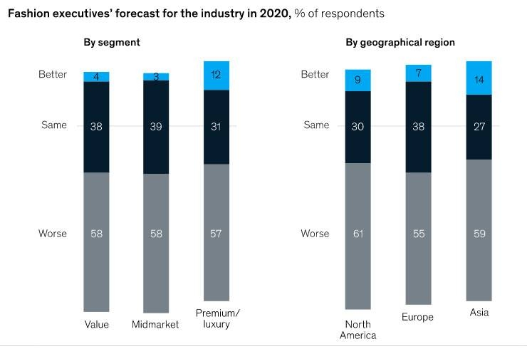 Global fashion 
industry 2020
outlook gloomy