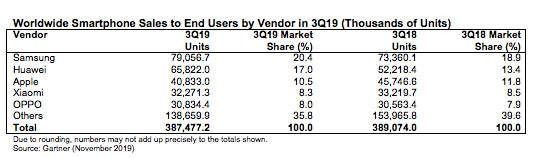 Global smartphone 
demand weak in Q3
