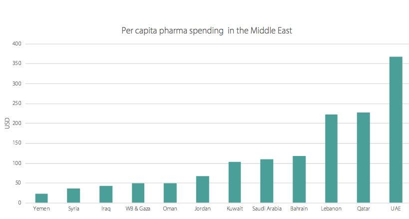 MENA pharma market
to grow 10% annually
