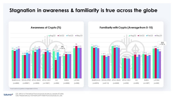 Toluna Crypto report awareness.