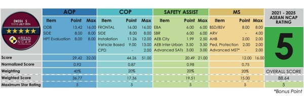 OMODA C5 achieves top scores in ASEAN NCAP 5-star safety rating, establishing a new safety standard