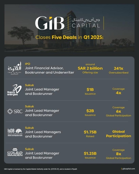 GIB Capital closes deals in Q1 2025 with a total value exceeding several billion dollars