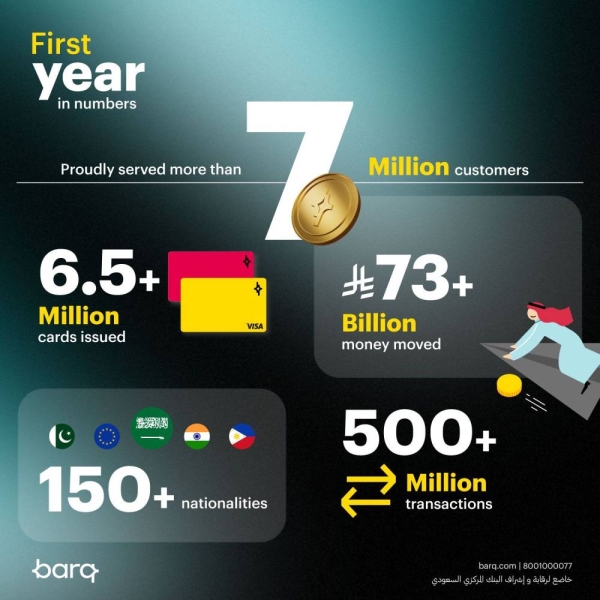 Barq marks first year with 7 million users and SR73 billion in transactions, powering Saudi Arabia’s digital shift