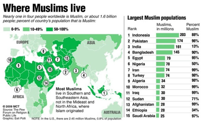 Islam growing faster than any other religion